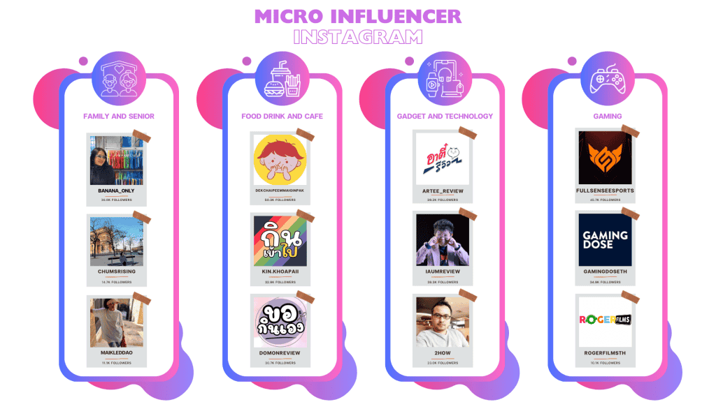 รายชื่อ Micro Influencer Instagram ในแต่ละประเภทสินค้า