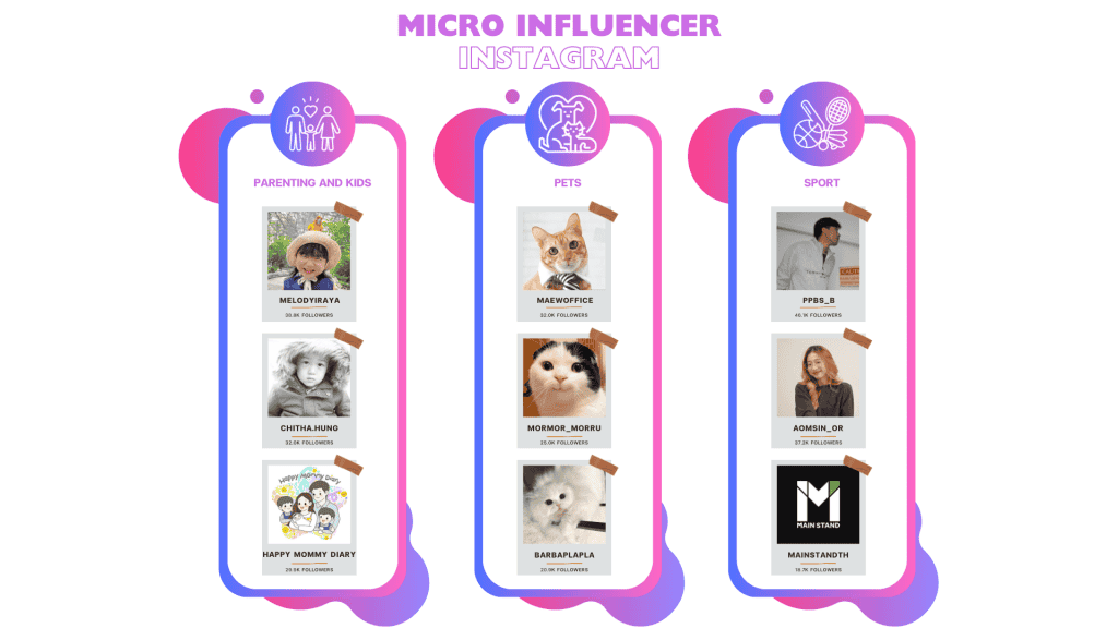 รายชื่อ Micro Influencer Instagram ในแต่ละประเภทสินค้า