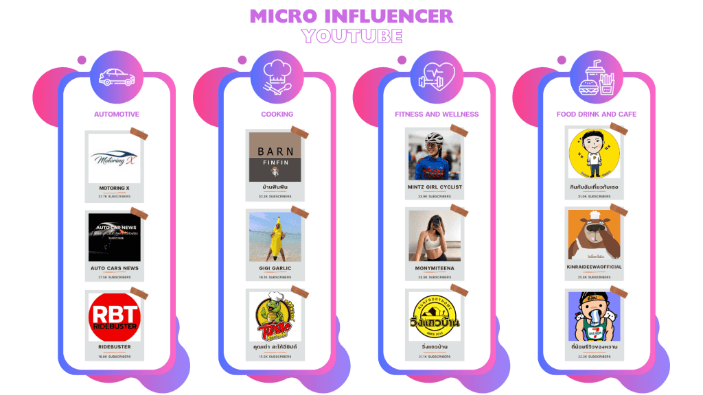 รายชื่อ Micro Influencer YouTube ในแต่ละประเภทสินค้า