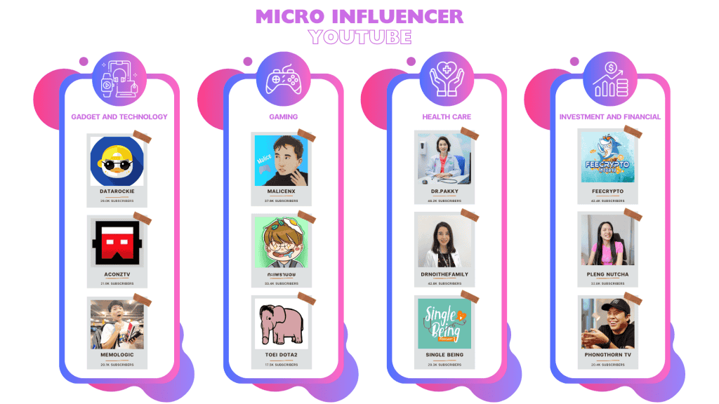 รายชื่อ Micro Influencer YouTube ในแต่ละประเภทสินค้า