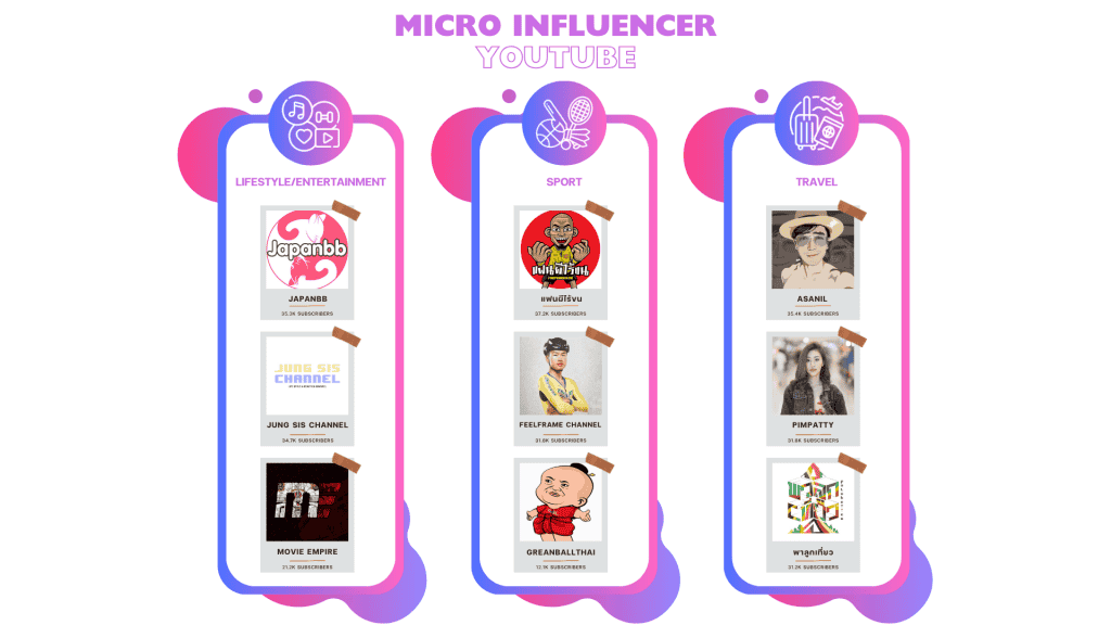 รายชื่อ Micro Influencer YouTube ในแต่ละประเภทสินค้า
