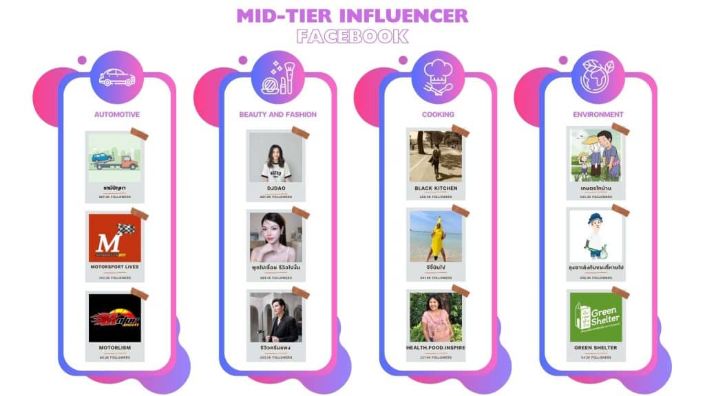 รายชื่อ Mid-Tier Influencer Facebook ในแต่ละประเภทสินค้า