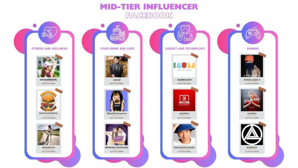 รายชื่อ Mid-Tier Influencer Facebook ในแต่ละประเภทสินค้า