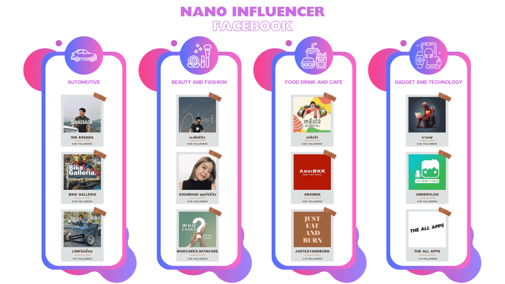รายชื่อ Nano Influencer Facebook ในแต่ละประเภทสินค้า