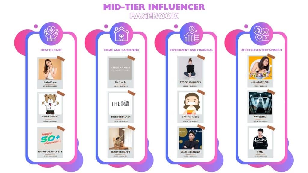 รายชื่อ Mid-Tier Influencer Facebook ในแต่ละประเภทสินค้า