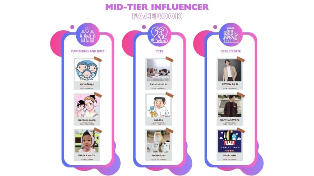 รายชื่อ Mid-Tier Influencer Facebook ในแต่ละประเภทสินค้า