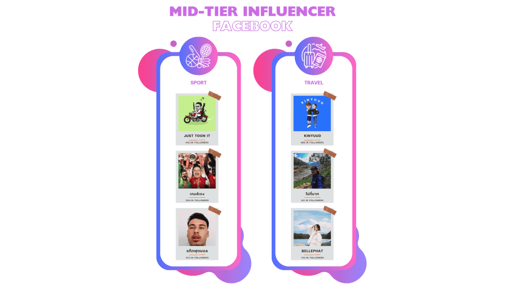 รายชื่อ Mid-Tier Influencer Facebook ในแต่ละประเภทสินค้า