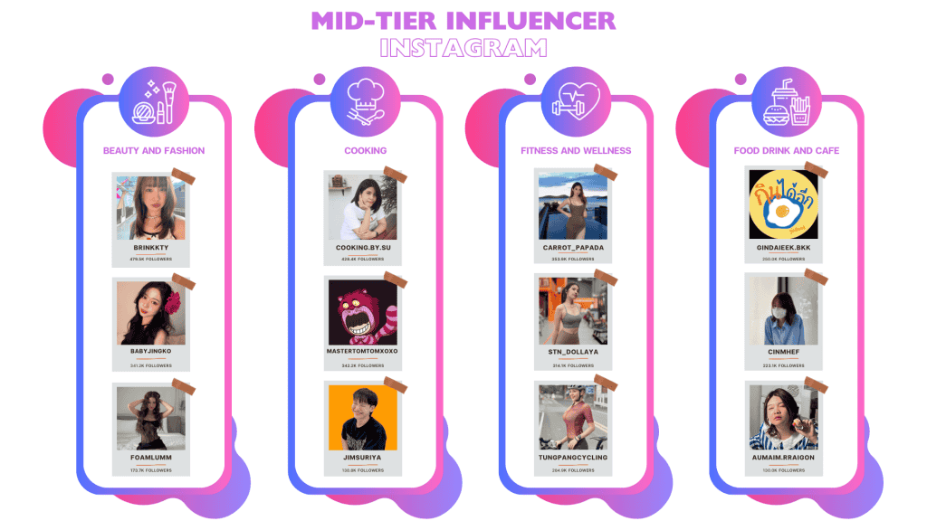 รายชื่อ Mid-Tier Influencer Instagram ในแต่ละประเภทสินค้า