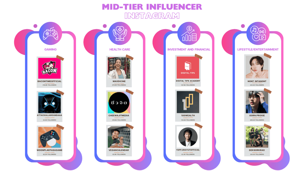 รายชื่อ Mid-Tier Influencer Instagram ในแต่ละประเภทสินค้า