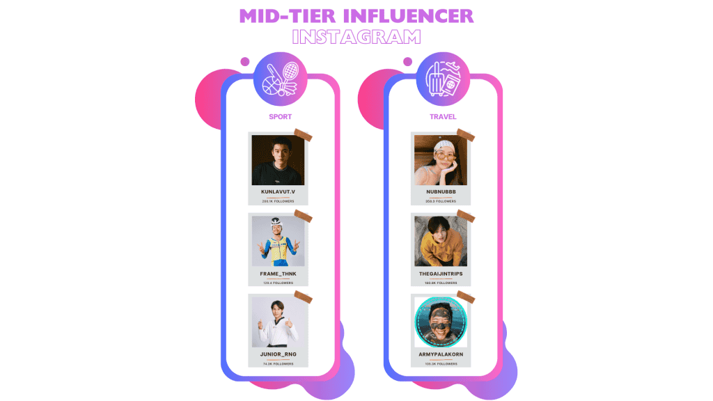 รายชื่อ Mid-Tier Influencer Instagram ในแต่ละประเภทสินค้า