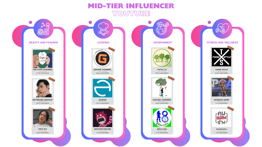 รายชื่อ Mid-Tier Influencer YouTube ในแต่ละประเภทสินค้า