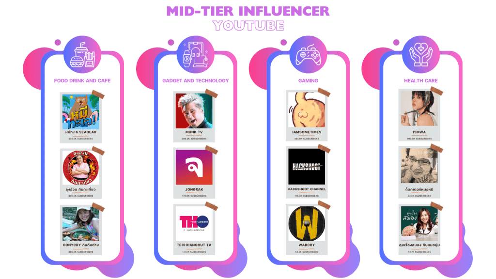 รายชื่อ Mid-Tier Influencer YouTube ในแต่ละประเภทสินค้า