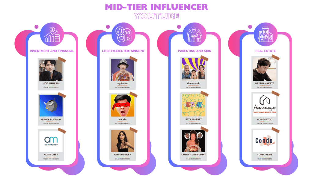 รายชื่อ Mid-Tier Influencer YouTube ในแต่ละประเภทสินค้า