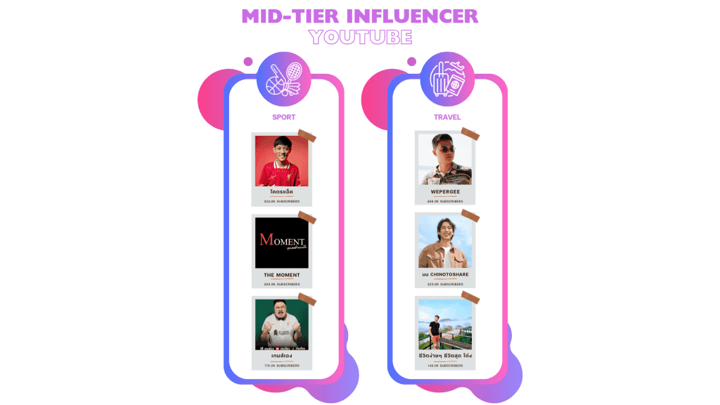 รายชื่อ Mid-Tier Influencer YouTube ในแต่ละประเภทสินค้า