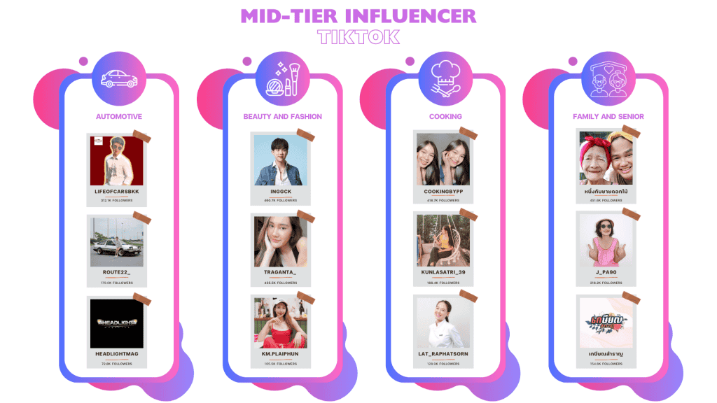 รายชื่อ Mid-Tier Influencer TikTok ในแต่ละประเภทสินค้า