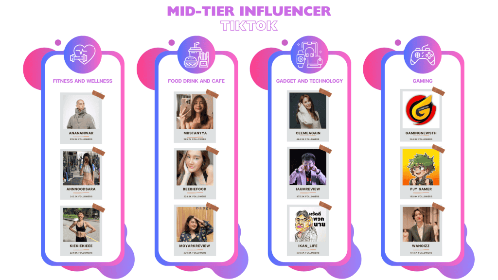 รายชื่อ Mid-Tier Influencer TikTok ในแต่ละประเภทสินค้า