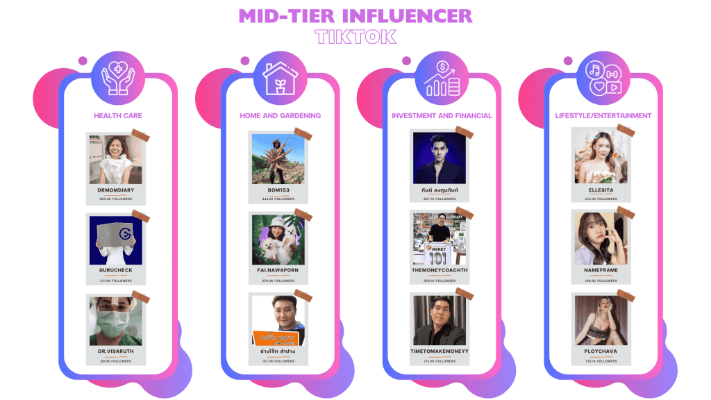 รายชื่อ Mid-Tier Influencer TikTok ในแต่ละประเภทสินค้า