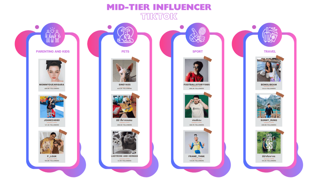 รายชื่อ Mid-Tier Influencer TikTok ในแต่ละประเภทสินค้า