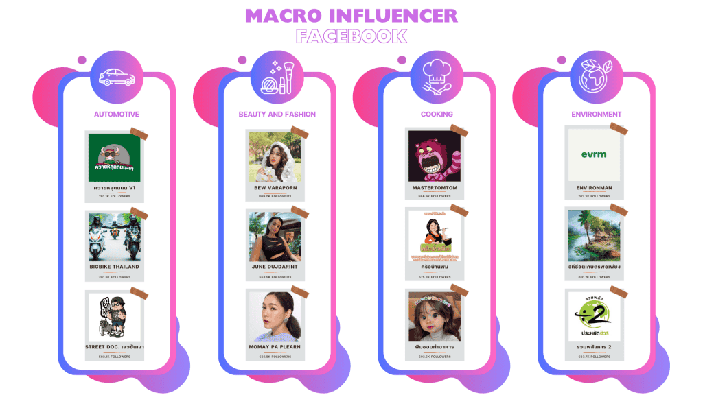 รายชื่อ Macro Influencer Facebook ในแต่ละประเภทสินค้า