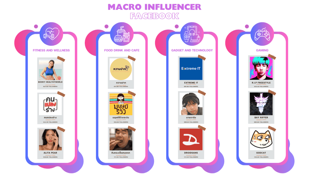 รายชื่อ Macro Influencer Facebook ในแต่ละประเภทสินค้า