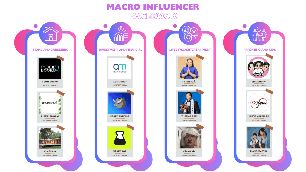 รายชื่อ Macro Influencer Facebook ในแต่ละประเภทสินค้า