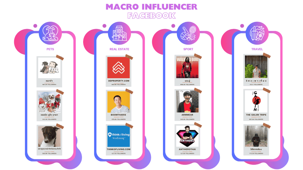 รายชื่อ Macro Influencer Facebook ในแต่ละประเภทสินค้า