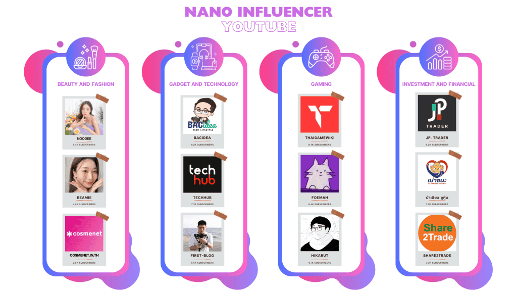 รายชื่อ Nano Influencer YouTube ในแต่ละประเภทสินค้า