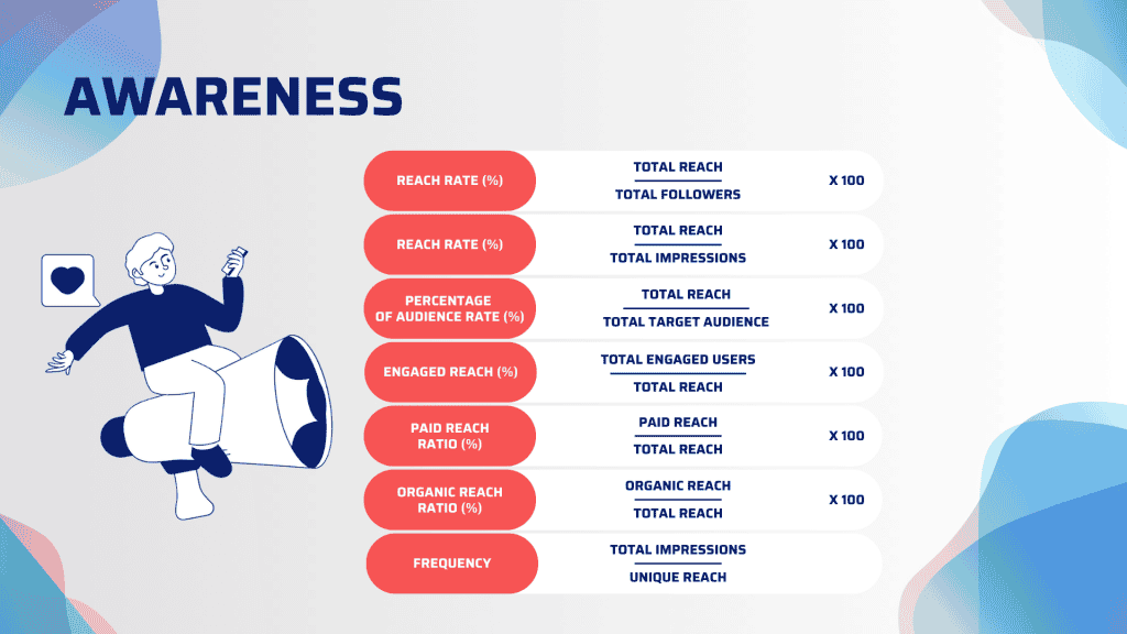 สูตรการวัดผล การรับรู้ Awareness