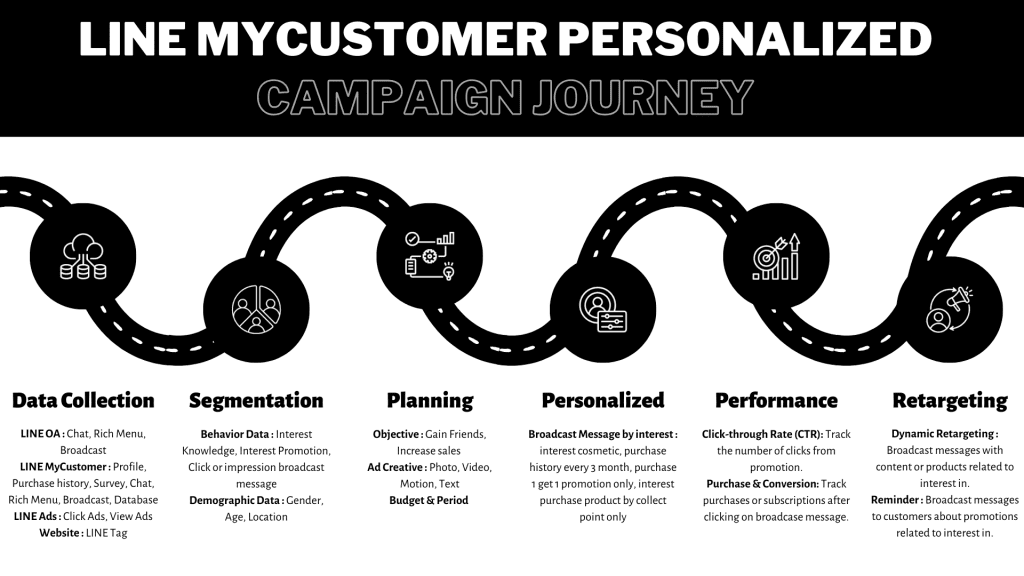LINE MyCustomer Personalized Campaign Journey