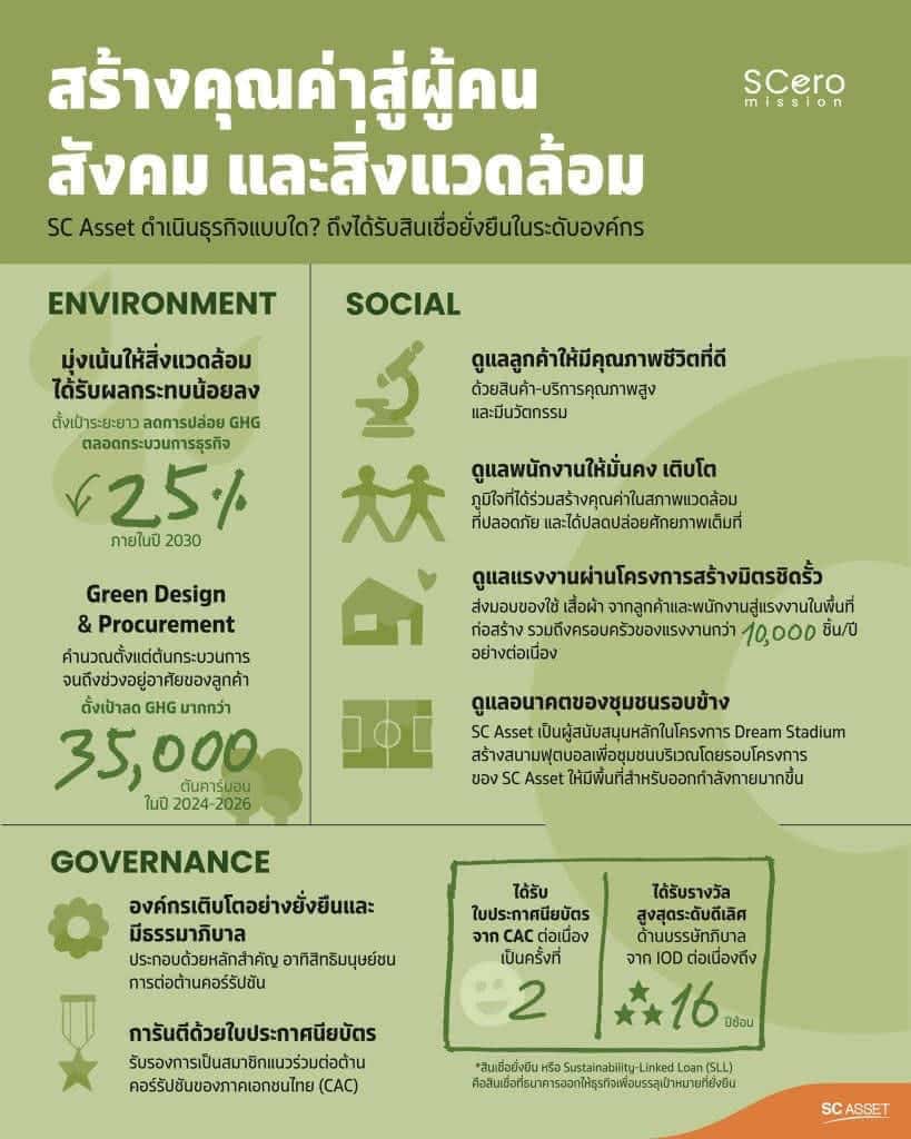 SC Asset Sustainability-Linked Loan